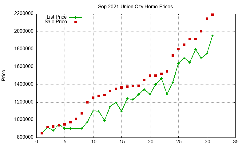 Union City Homes Just Sold 2021-09 Union City Homes Just Sold 2021-09