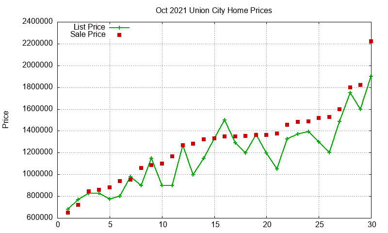 Union City Homes Just Sold 2021-10 Union City Homes Just Sold 2021-10