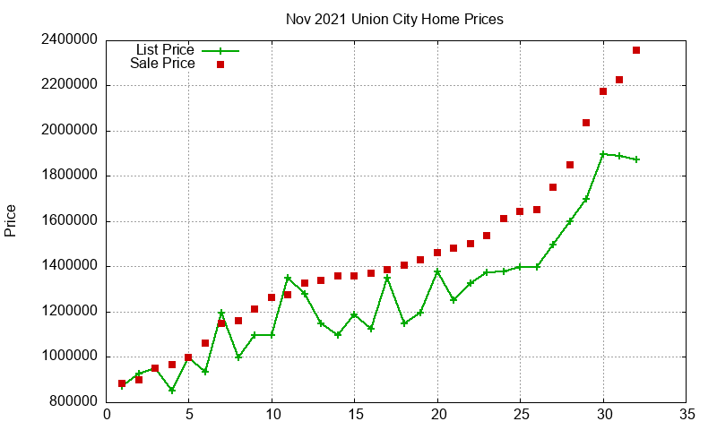 Union City Homes Just Sold 2021-11 Union City Homes Just Sold 2021-11