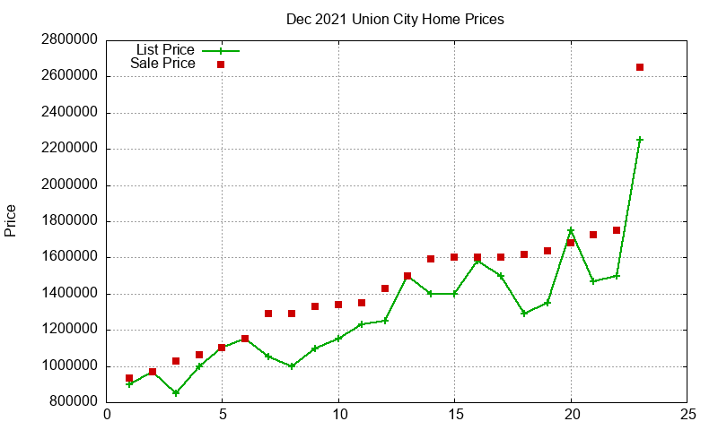 Union City Homes Just Sold 2021-12 Union City Homes Just Sold 2021-12