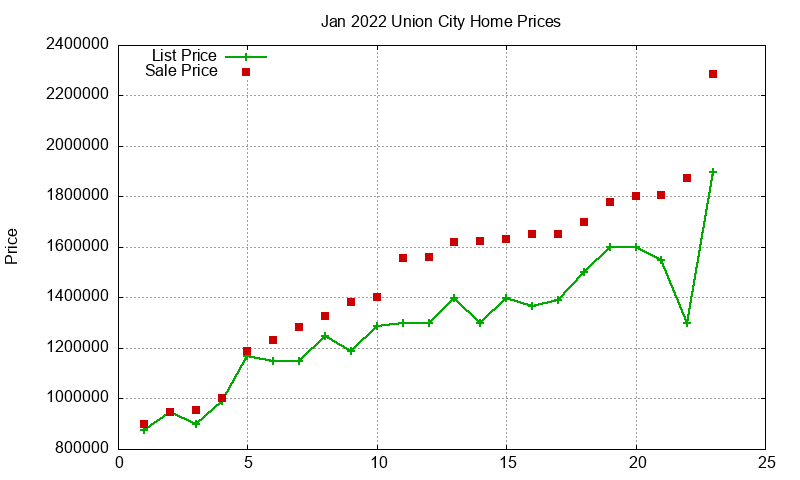 Union City Homes Just Sold 2022-01 Union City Homes Just Sold 2022-01