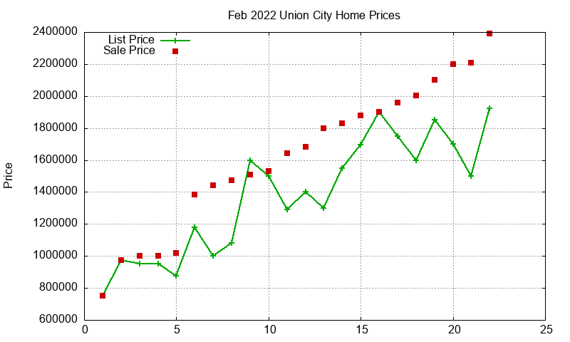 Union City Homes Just Sold 2022-02 Union City Homes Just Sold 2022-02