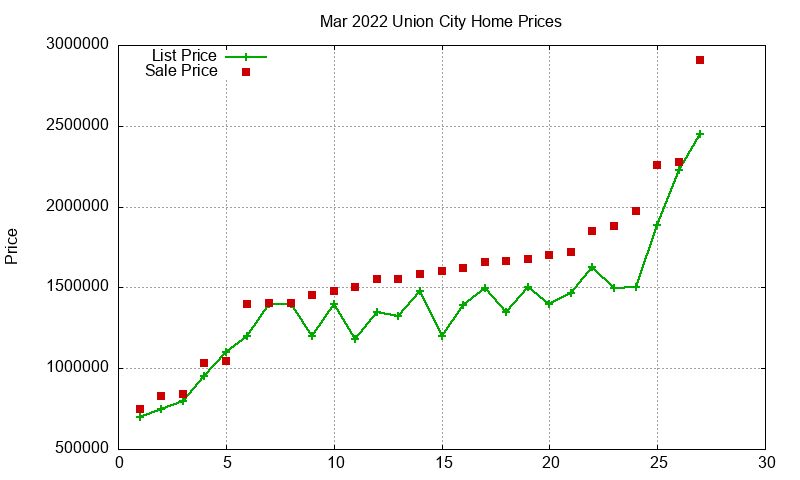 Union City Homes Just Sold 2022-03 Union City Homes Just Sold 2022-03