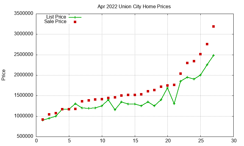 Union City Homes Just Sold 2022-04 Union City Homes Just Sold 2022-04