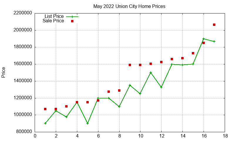 Union City Homes Just Sold 2022-05 Union City Homes Just Sold 2022-05