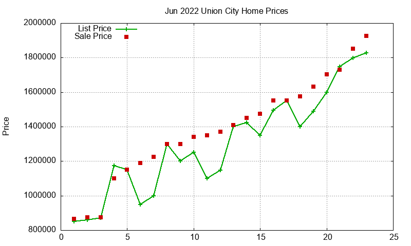 Union City Homes Just Sold 2022-06 Union City Homes Just Sold 2022-06