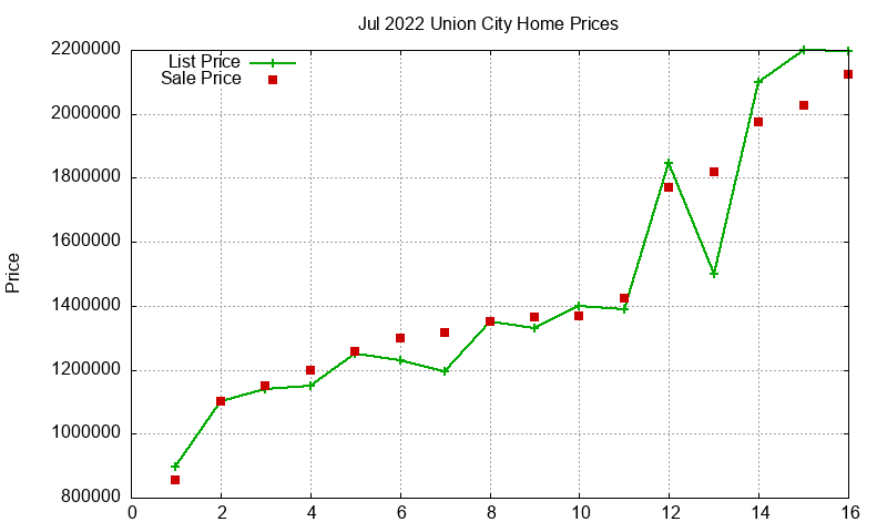 Union City Homes Just Sold 2022-07 Union City Homes Just Sold 2022-07