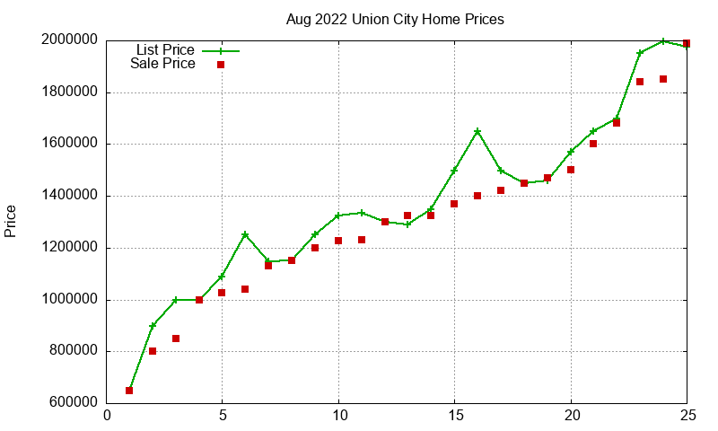 Union City Homes Just Sold 2022-08 Union City Homes Just Sold 2022-08
