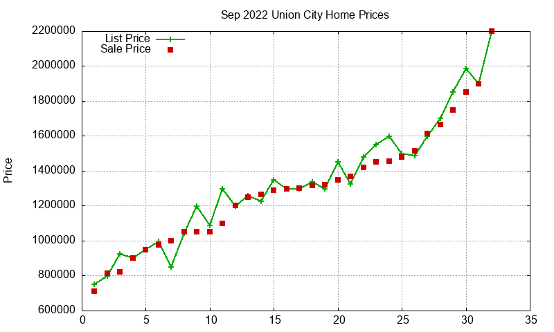Union City Homes Just Sold 2022-09 Union City Homes Just Sold 2022-09