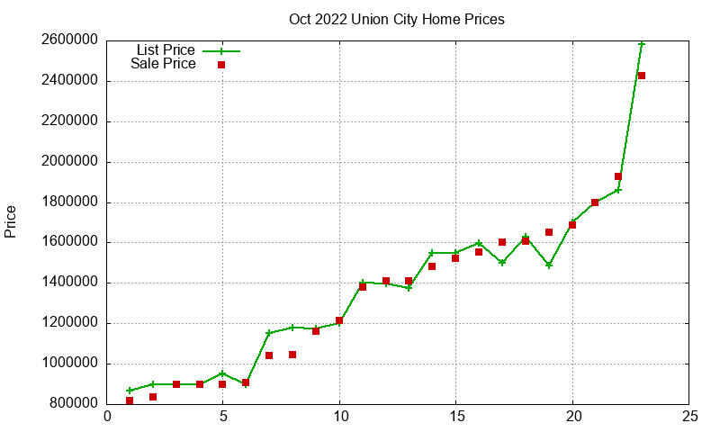 Union City Homes Just Sold 2022-10 Union City Homes Just Sold 2022-10