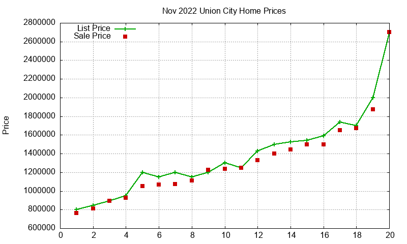 Union City Homes Just Sold 2022-11 Union City Homes Just Sold 2022-11