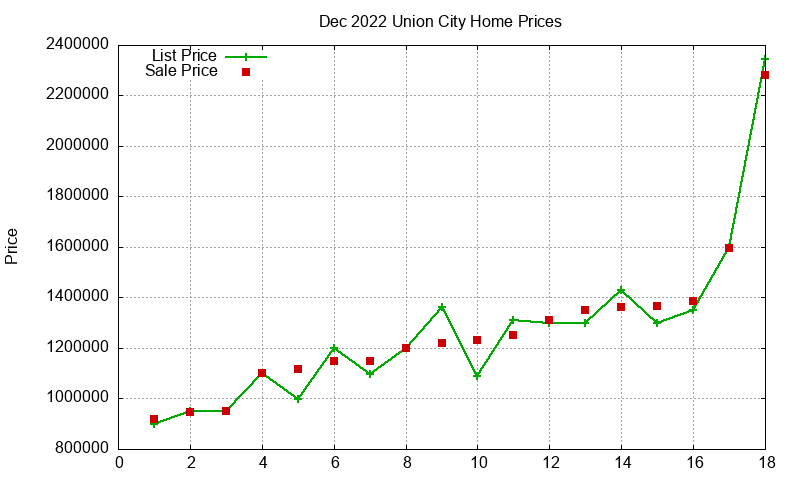 Union City Homes Just Sold 2022-12 Union City Homes Just Sold 2022-12