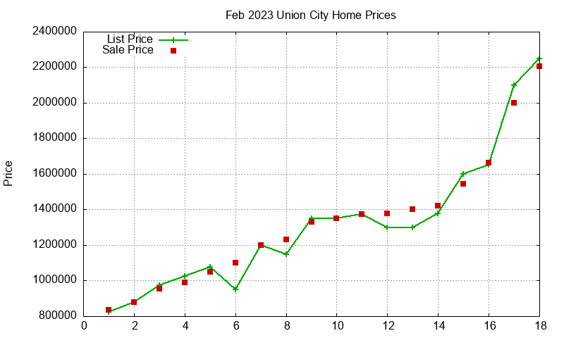 Union City Homes Just Sold 2023-02 Union City Homes Just Sold 2023-02