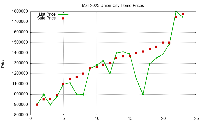 Union City Homes Just Sold 2023-03 Union City Homes Just Sold 2023-03