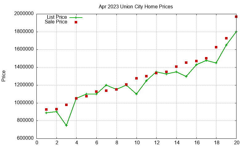 Union City Homes Just Sold 2023-04 Union City Homes Just Sold 2023-04