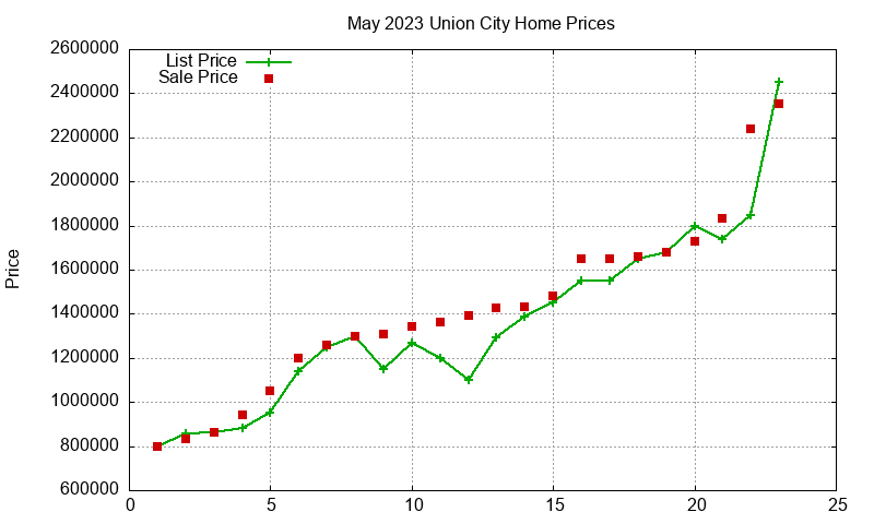 Union City Homes Just Sold 2023-05 Union City Homes Just Sold 2023-05