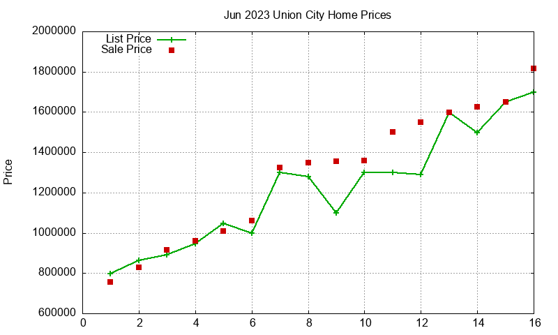 Union City Homes Just Sold 2023-06 Union City Homes Just Sold 2023-06
