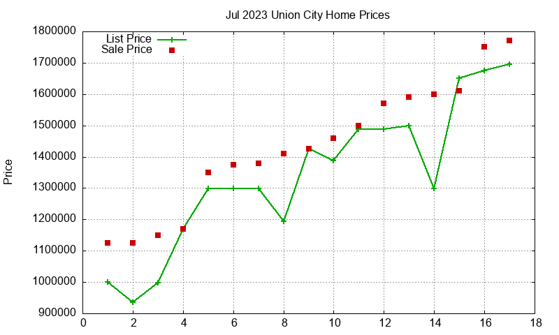 Union City Homes Just Sold 2023-07 Union City Homes Just Sold 2023-07