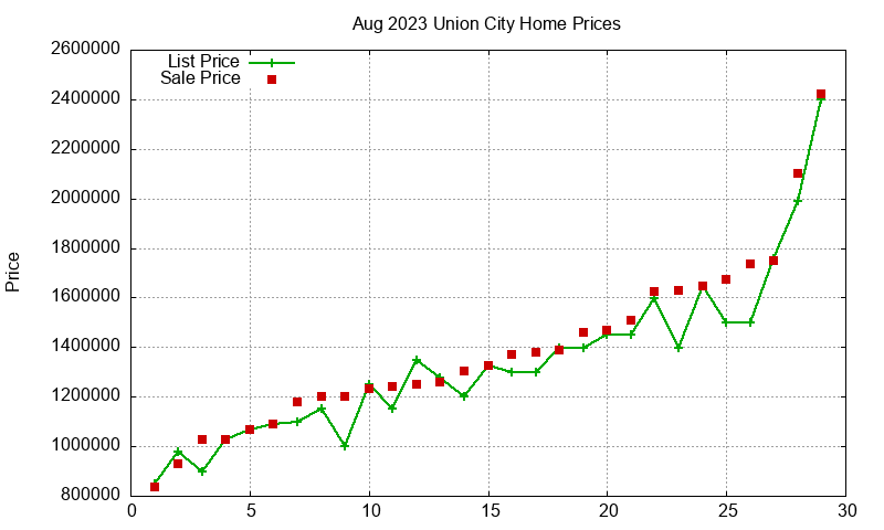 Union City Homes Just Sold 2023-08 Union City Homes Just Sold 2023-08