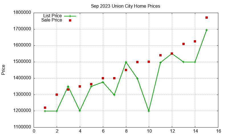 Union City Homes Just Sold 2023-09 Union City Homes Just Sold 2023-09