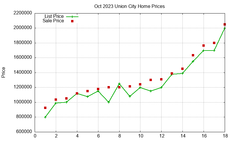Union City Homes Just Sold 2023-10 Union City Homes Just Sold 2023-10