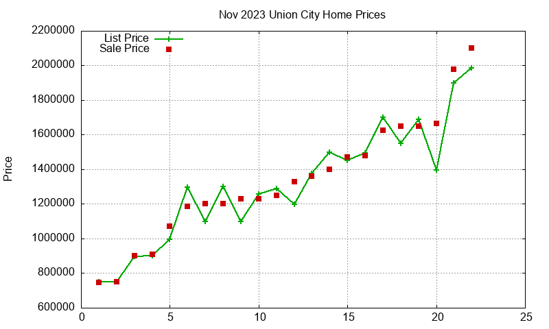 Union City Homes Just Sold 2023-11 Union City Homes Just Sold 2023-11
