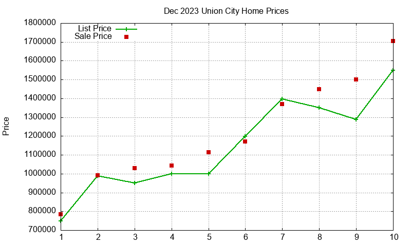Union City Homes Just Sold 2023-12 Union City Homes Just Sold 2023-12