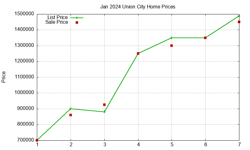 Union City Homes Just Sold 2024-01 Union City Homes Just Sold 2024-01
