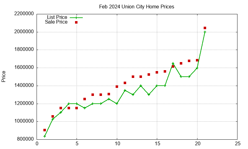 Union City Homes Just Sold 2024-02 Union City Homes Just Sold 2024-02