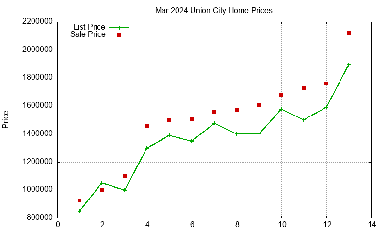 Union City Homes Just Sold 2024-03 Union City Homes Just Sold 2024-03