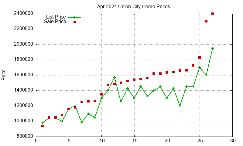 Union City Homes Just Sold 2024-04