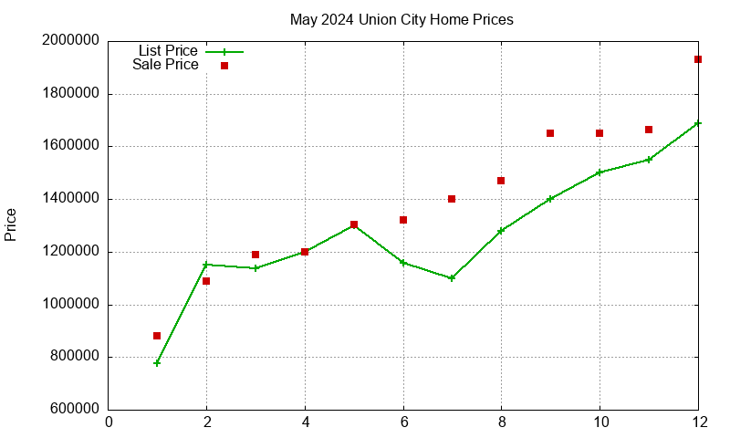 Union City Homes Just Sold 2024-05 Union City Homes Just Sold 2024-05