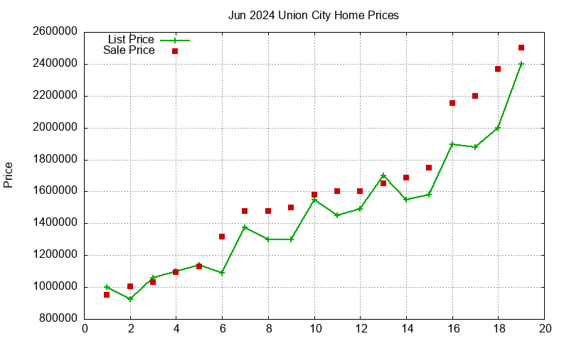 Union City Homes Just Sold 2024-06
