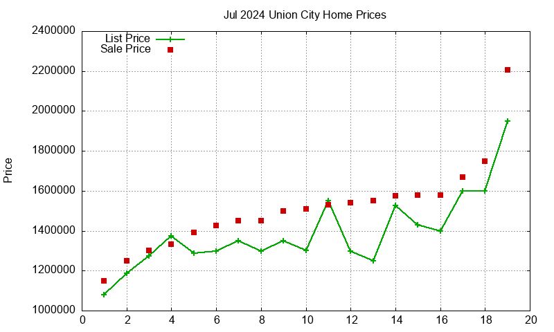 Union City Homes Just Sold 2024-07
