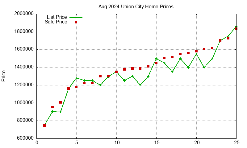 Union City Homes Just Sold 2024-08