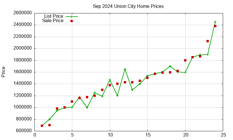 Union City Homes Just Sold 2024-09