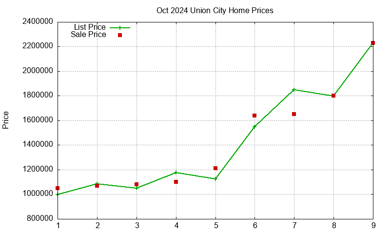 Union City Homes Just Sold 2024-10