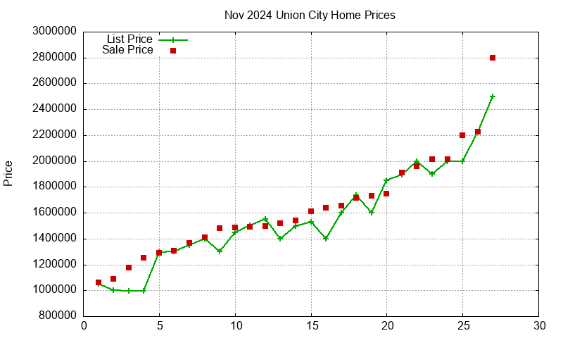 Union City Homes Just Sold 2024-11