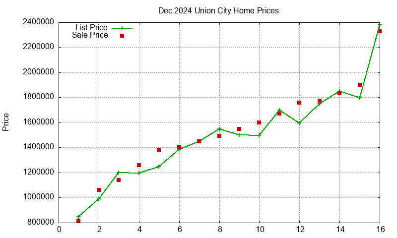 Union City Homes Just Sold 2024-12