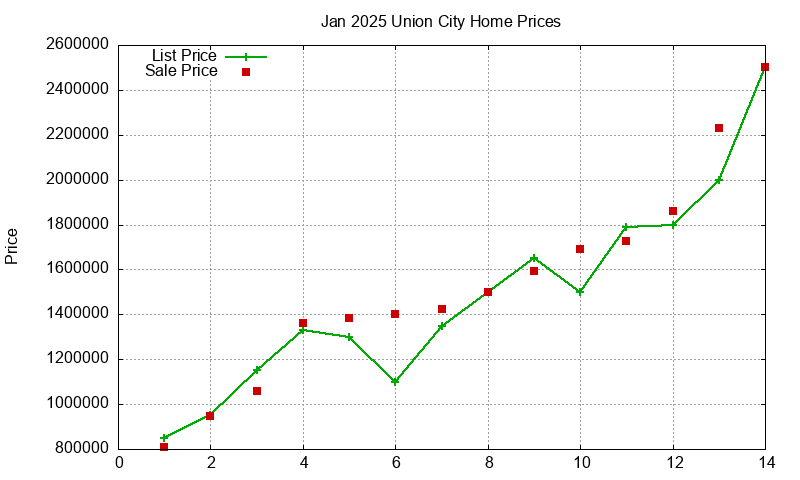 Union City Homes Just Sold 2025-01