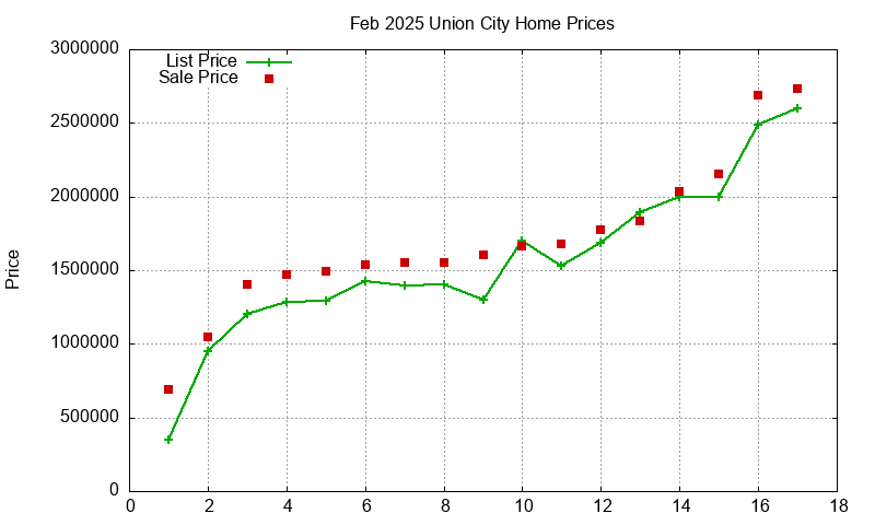 Union City Homes Just Sold 2025-02