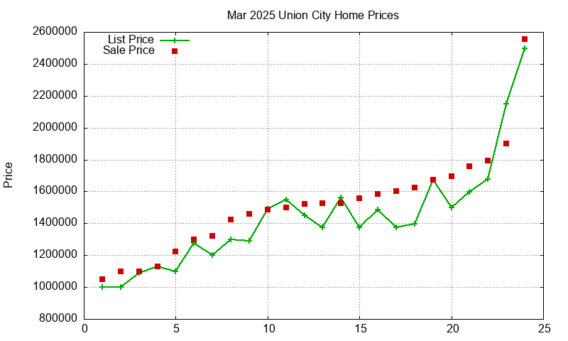 Union City Homes Just Sold 2025-03