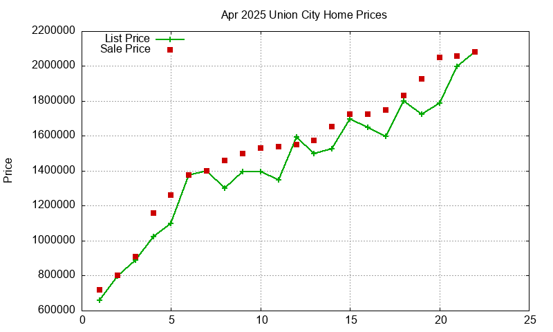 Union City Homes Just Sold 2025-04