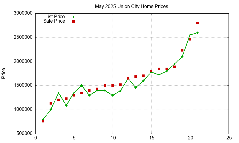 Union City Homes Just Sold 2025-05