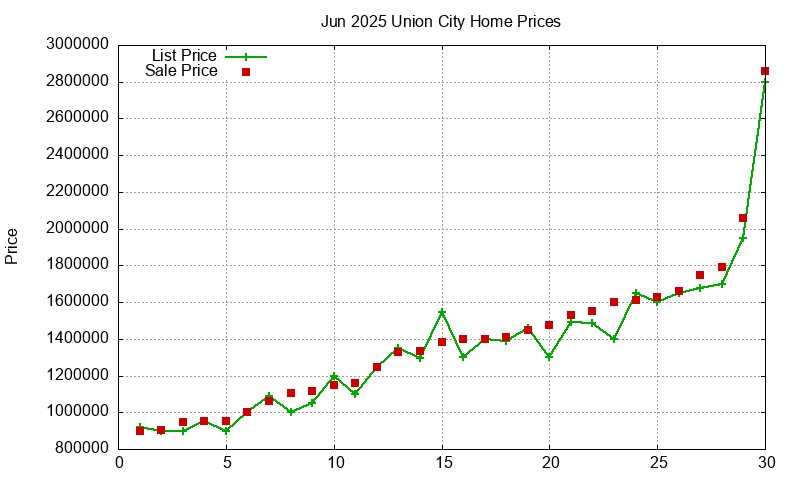 Union City Homes Just Sold 2025-06