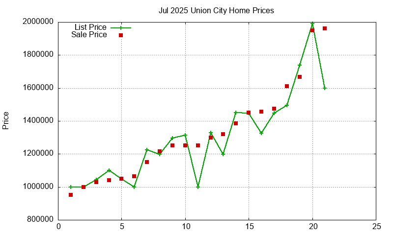 Union City Homes Just Sold 2025-07