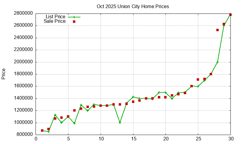 Union City Homes Just Sold 2025-10