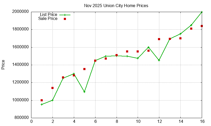 Union City Homes Just Sold 2025-11
