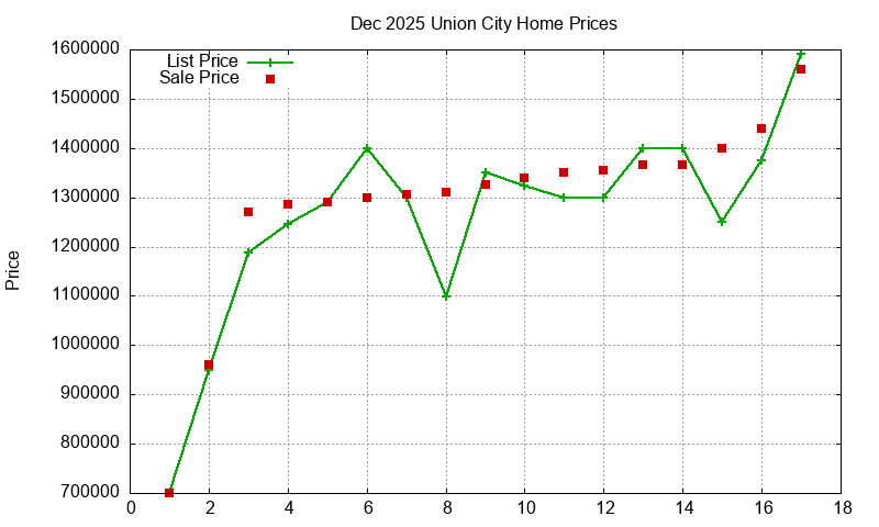 Union City Homes Just Sold 2025-12