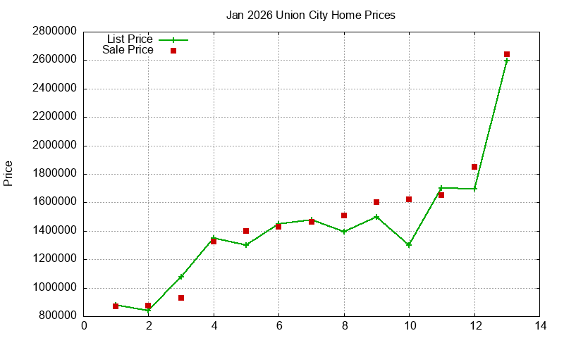Union City Homes Just Sold 2026-01